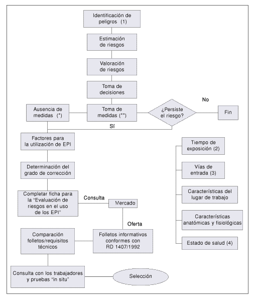 Cuadro. Actuaciones que deber llevar a cabo el empresario para la eleccin de los EPI.