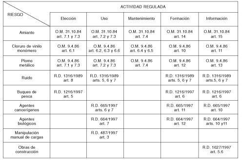 Cuadro. Resumen legislativo espaol relativo al uso de los EPI.