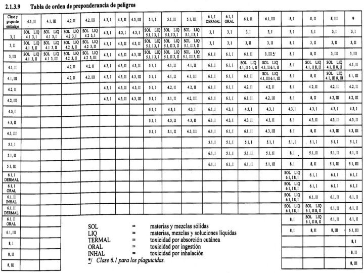 MERCANCIAS PELIGROSAS 18 ORDEN PREPONDERANCIA PELIGRO