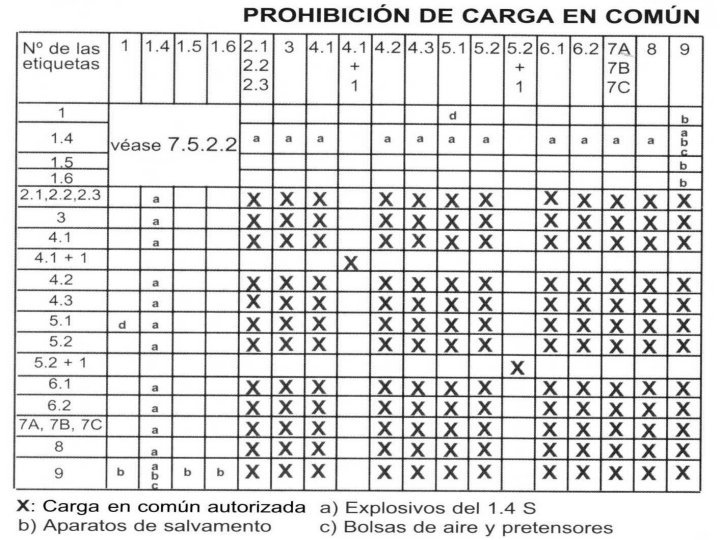 MERCANCIAS PELIGROSAS 32 PROHIBICION CARGA COMUN