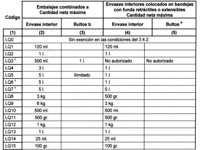 MERCANCIAS PELIGROSAS 36 CODIGO LQ