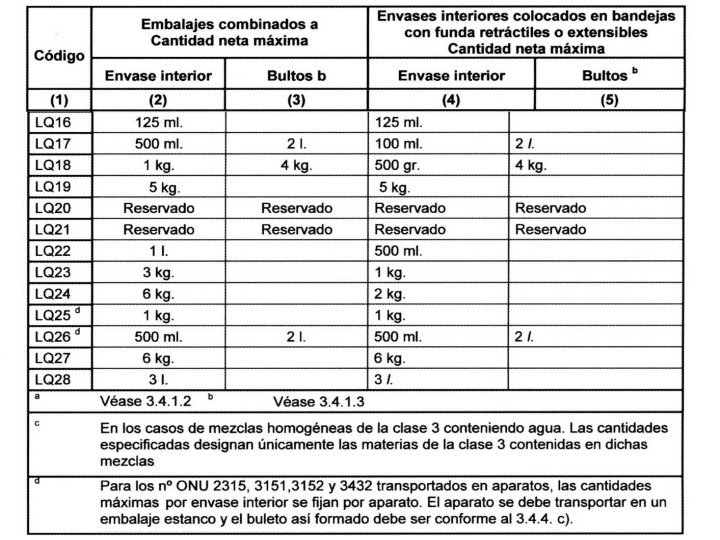 MERCANCIAS PELIGROSAS 37 CODIGO LQ