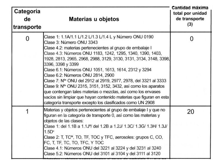 MERCANCIAS PELIGROSAS 38 CANTIDADES MAXIMAS 0 Y 1