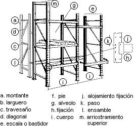 Partes de una estantería: bastidor, larguero 